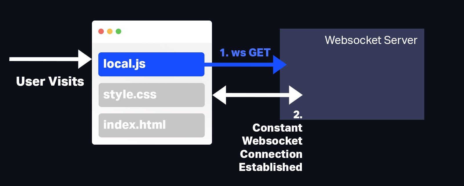 WebSocket connection process