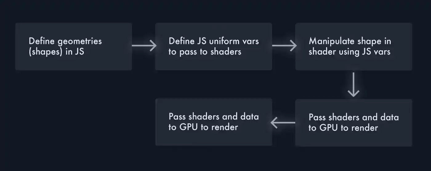 Image of how shaders work