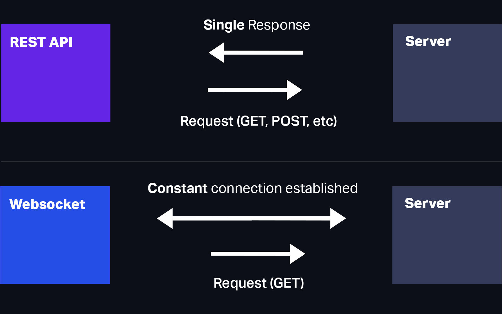 WebSocket REST API Diagram