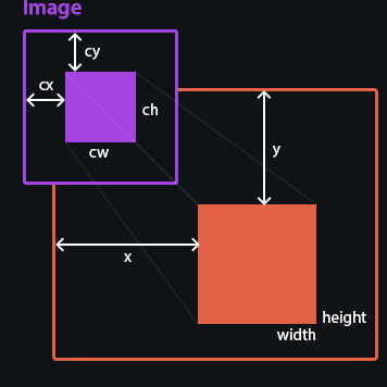 How cropping works with HTML Canvas