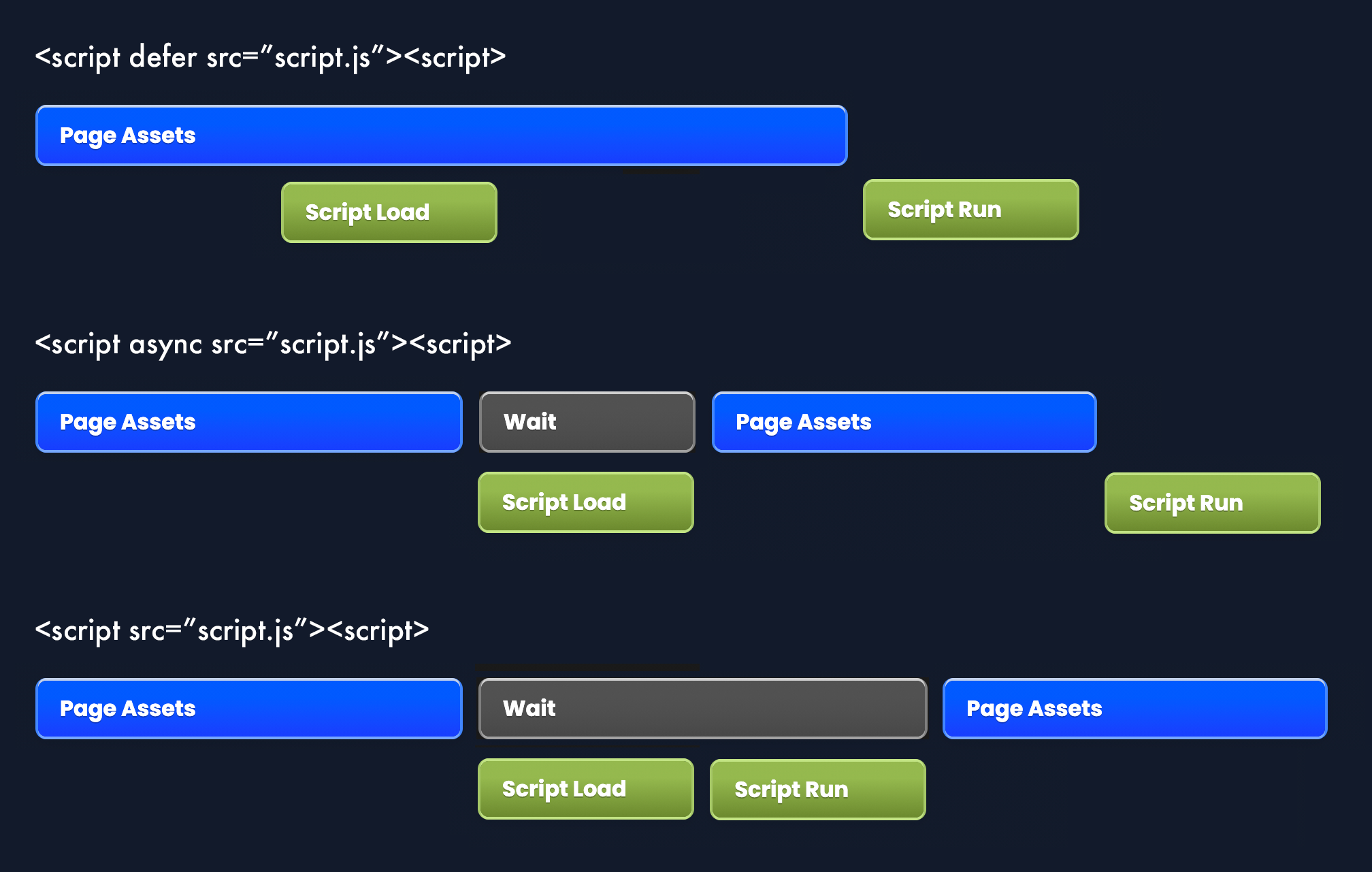 A comparison of defer, async and regular Javascript scripts.