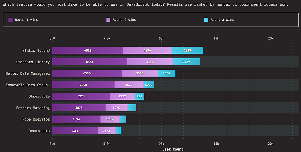 Most Requested Javascript Features 2021