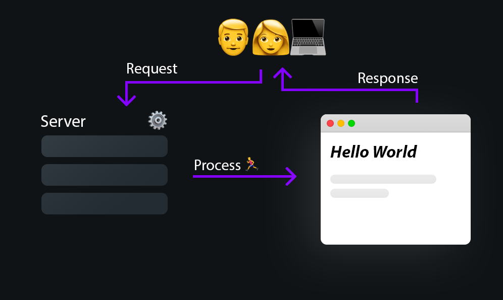 How SSR websites serve content to a user